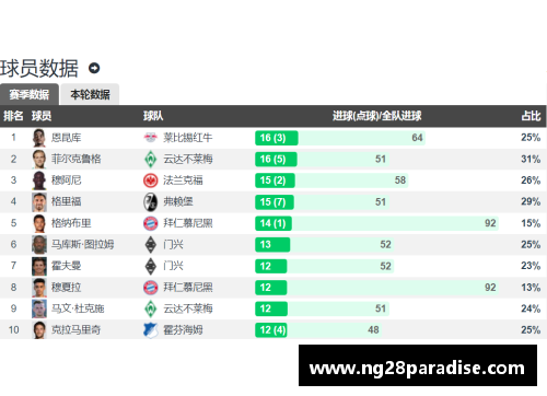 NG南宫28德甲大结局：拜仁11连冠，柏林联欧战3级跳，沙尔克降级，16球精彩回顾 - 副本